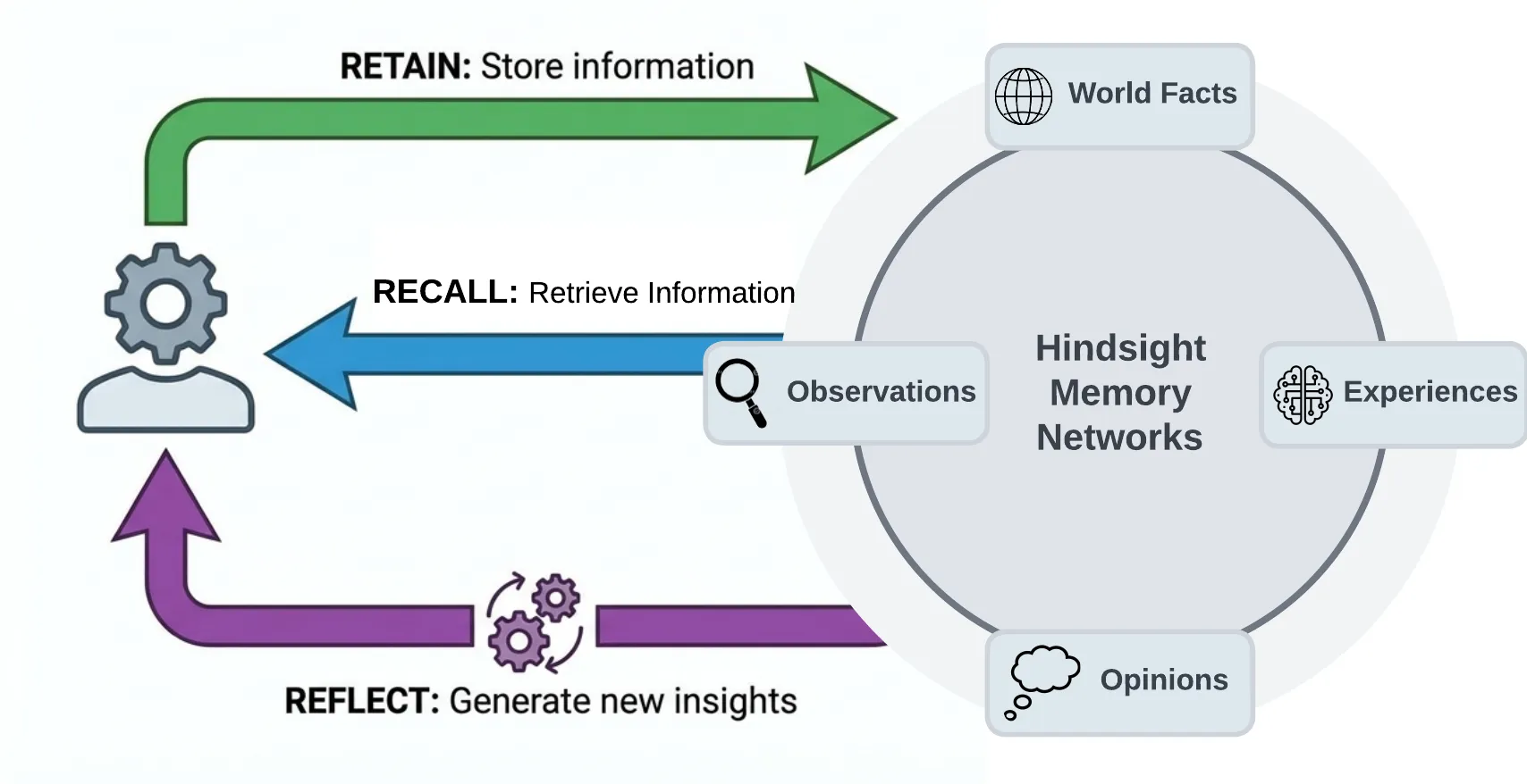 Hindsight - Agent Memory System for AI user interface