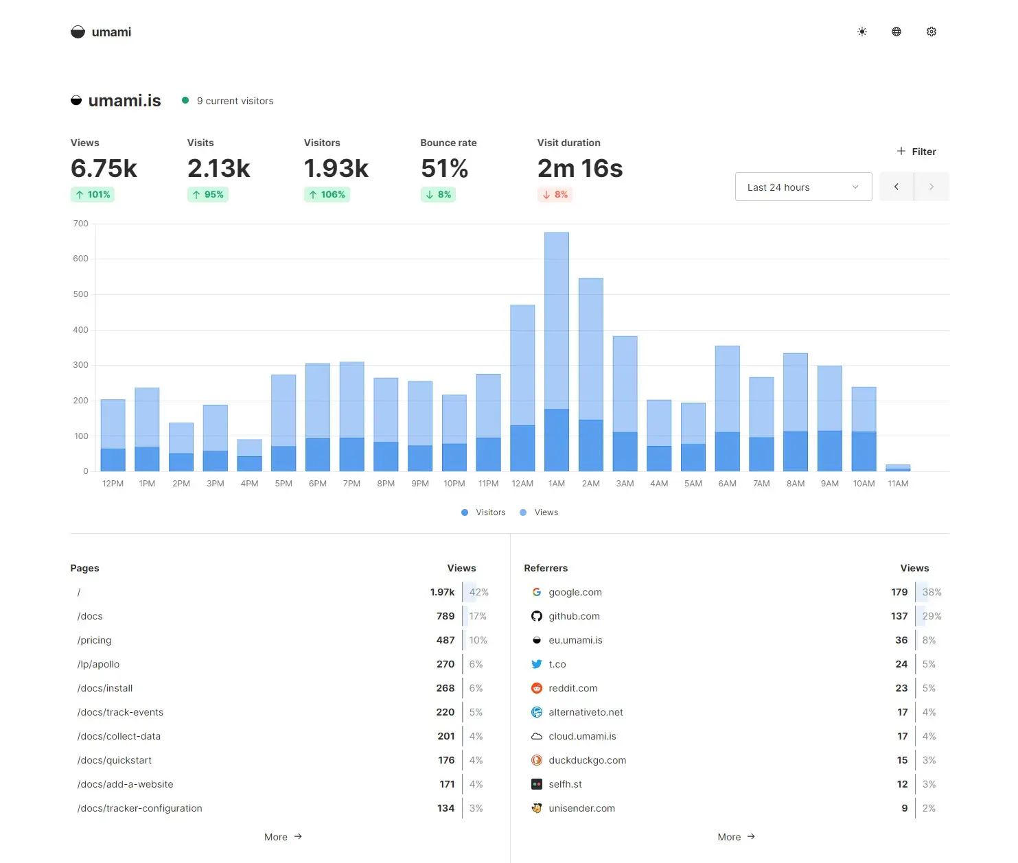 Umami Analytics user interface